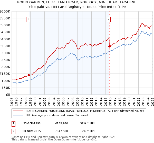 ROBIN GARDEN, FURZELAND ROAD, PORLOCK, MINEHEAD, TA24 8NF: Price paid vs HM Land Registry's House Price Index