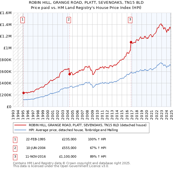 ROBIN HILL, GRANGE ROAD, PLATT, SEVENOAKS, TN15 8LD: Price paid vs HM Land Registry's House Price Index