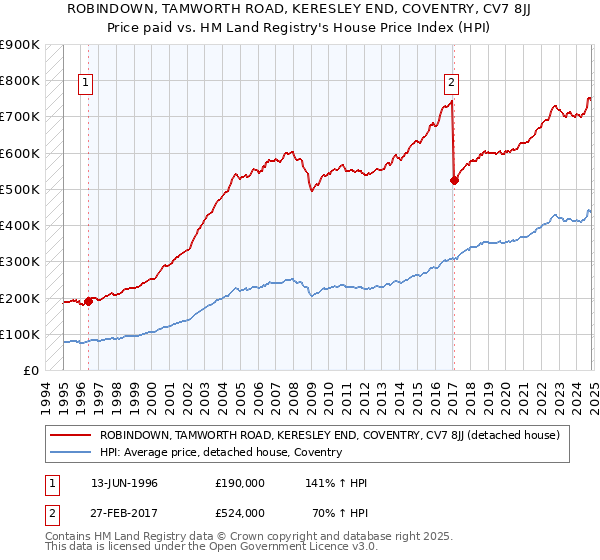 ROBINDOWN, TAMWORTH ROAD, KERESLEY END, COVENTRY, CV7 8JJ: Price paid vs HM Land Registry's House Price Index