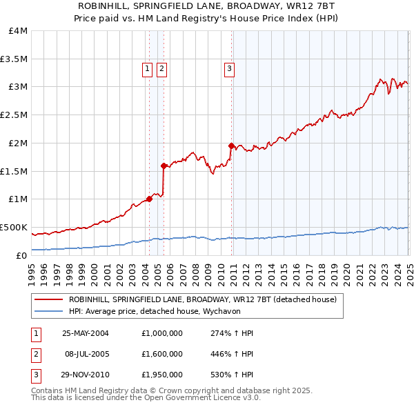 ROBINHILL, SPRINGFIELD LANE, BROADWAY, WR12 7BT: Price paid vs HM Land Registry's House Price Index