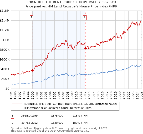 ROBINHILL, THE BENT, CURBAR, HOPE VALLEY, S32 3YD: Price paid vs HM Land Registry's House Price Index