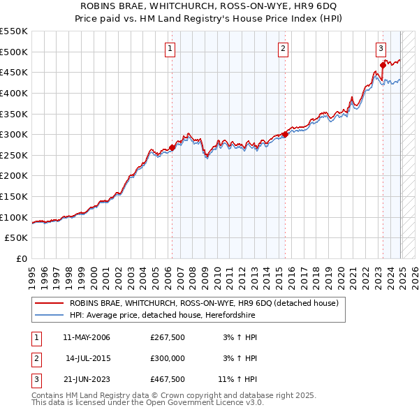 ROBINS BRAE, WHITCHURCH, ROSS-ON-WYE, HR9 6DQ: Price paid vs HM Land Registry's House Price Index