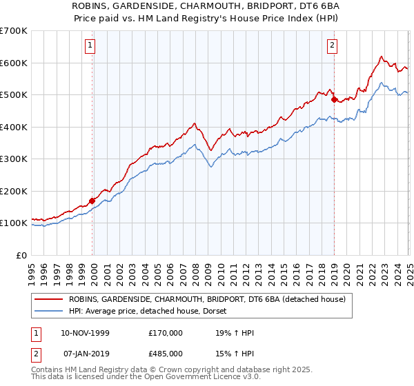 ROBINS, GARDENSIDE, CHARMOUTH, BRIDPORT, DT6 6BA: Price paid vs HM Land Registry's House Price Index