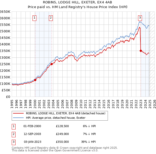 ROBINS, LODGE HILL, EXETER, EX4 4AB: Price paid vs HM Land Registry's House Price Index