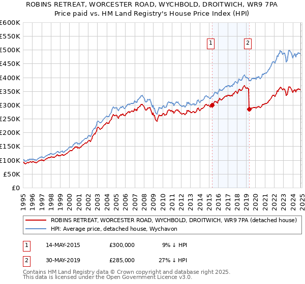 ROBINS RETREAT, WORCESTER ROAD, WYCHBOLD, DROITWICH, WR9 7PA: Price paid vs HM Land Registry's House Price Index