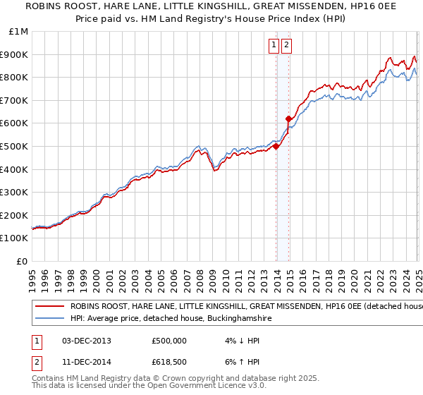 ROBINS ROOST, HARE LANE, LITTLE KINGSHILL, GREAT MISSENDEN, HP16 0EE: Price paid vs HM Land Registry's House Price Index