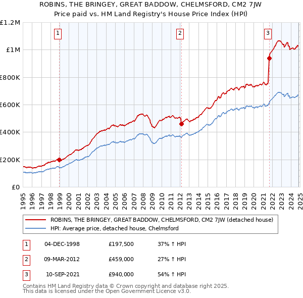 ROBINS, THE BRINGEY, GREAT BADDOW, CHELMSFORD, CM2 7JW: Price paid vs HM Land Registry's House Price Index