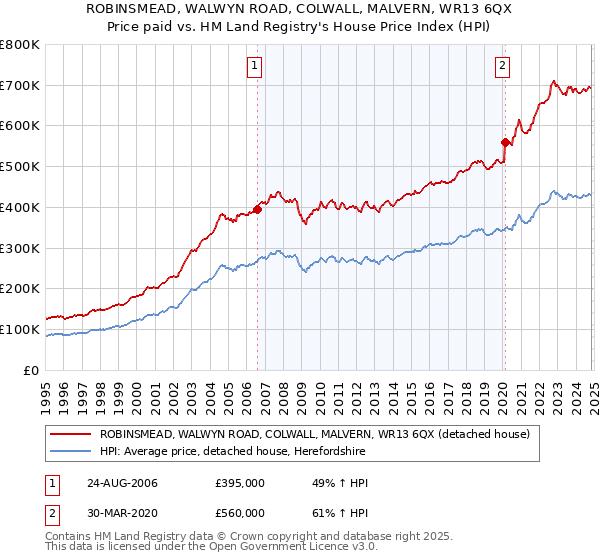 ROBINSMEAD, WALWYN ROAD, COLWALL, MALVERN, WR13 6QX: Price paid vs HM Land Registry's House Price Index