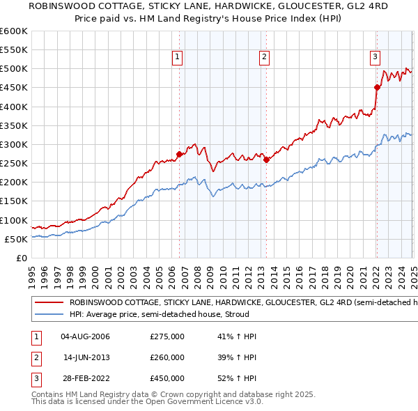 ROBINSWOOD COTTAGE, STICKY LANE, HARDWICKE, GLOUCESTER, GL2 4RD: Price paid vs HM Land Registry's House Price Index