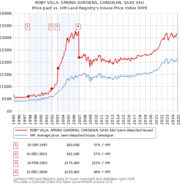 ROBY VILLA, SPRING GARDENS, CARDIGAN, SA43 3AU: Price paid vs HM Land Registry's House Price Index