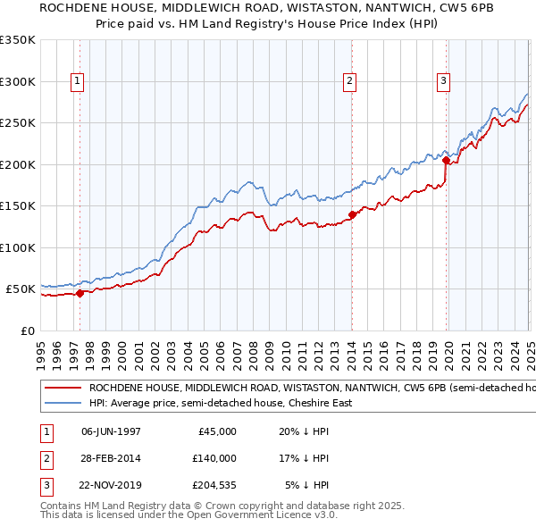 ROCHDENE HOUSE, MIDDLEWICH ROAD, WISTASTON, NANTWICH, CW5 6PB: Price paid vs HM Land Registry's House Price Index