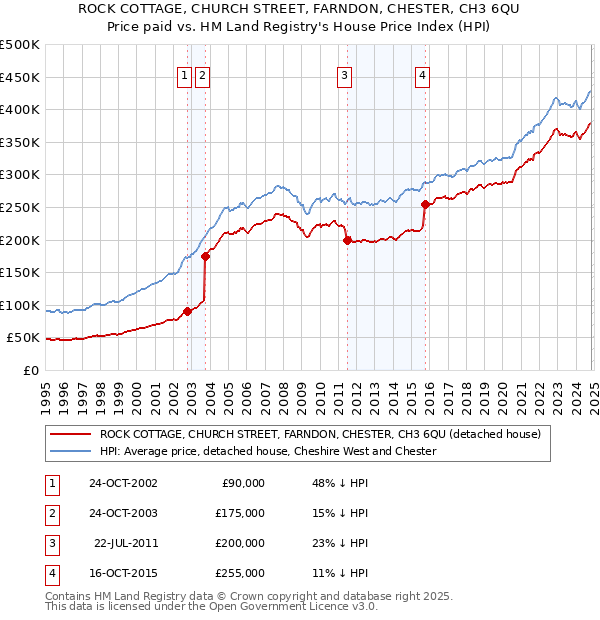 ROCK COTTAGE, CHURCH STREET, FARNDON, CHESTER, CH3 6QU: Price paid vs HM Land Registry's House Price Index