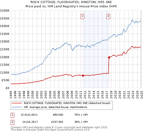 ROCK COTTAGE, FLOODGATES, KINGTON, HR5 3NE: Price paid vs HM Land Registry's House Price Index