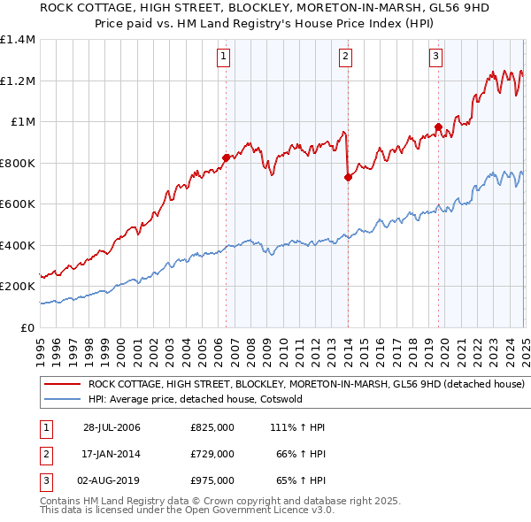 ROCK COTTAGE, HIGH STREET, BLOCKLEY, MORETON-IN-MARSH, GL56 9HD: Price paid vs HM Land Registry's House Price Index