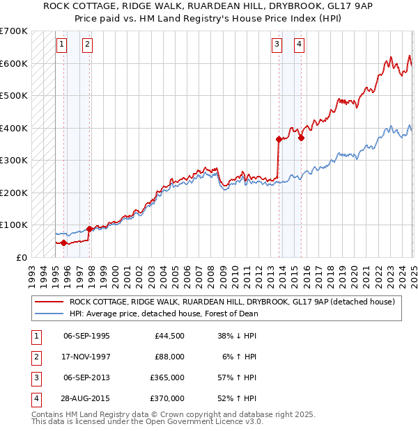 ROCK COTTAGE, RIDGE WALK, RUARDEAN HILL, DRYBROOK, GL17 9AP: Price paid vs HM Land Registry's House Price Index