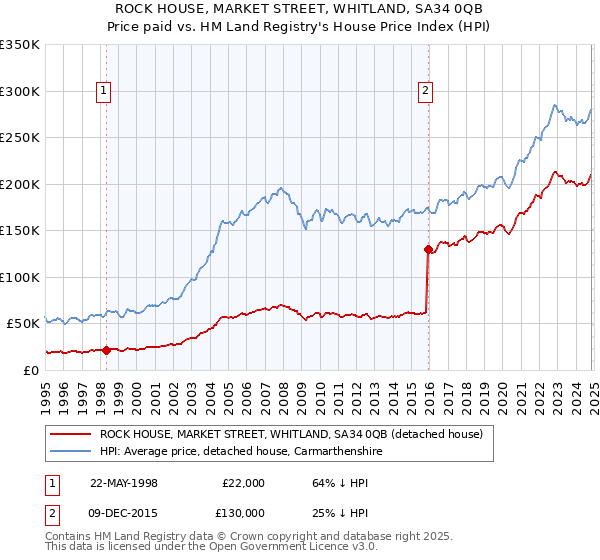 ROCK HOUSE, MARKET STREET, WHITLAND, SA34 0QB: Price paid vs HM Land Registry's House Price Index