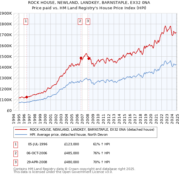 ROCK HOUSE, NEWLAND, LANDKEY, BARNSTAPLE, EX32 0NA: Price paid vs HM Land Registry's House Price Index