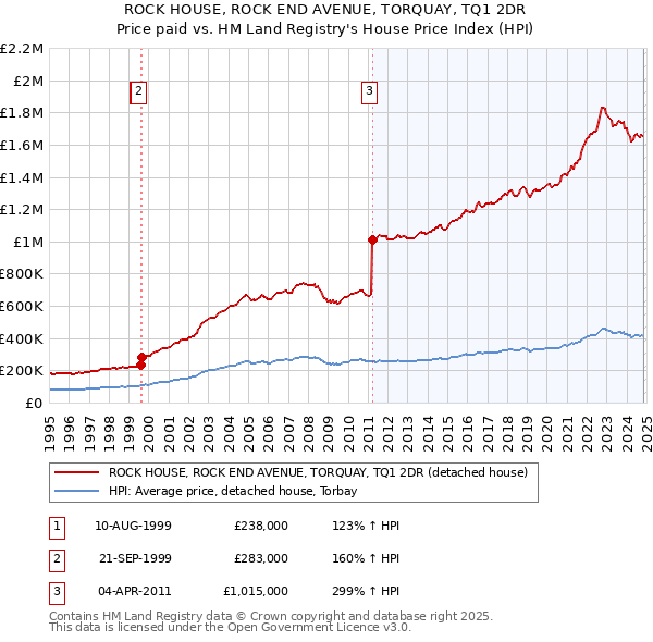 ROCK HOUSE, ROCK END AVENUE, TORQUAY, TQ1 2DR: Price paid vs HM Land Registry's House Price Index