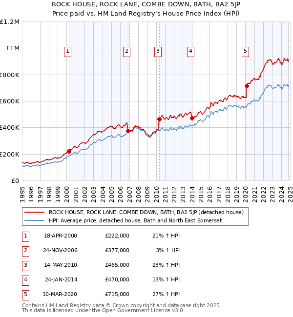 ROCK HOUSE, ROCK LANE, COMBE DOWN, BATH, BA2 5JP: Price paid vs HM Land Registry's House Price Index