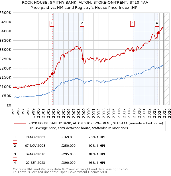 ROCK HOUSE, SMITHY BANK, ALTON, STOKE-ON-TRENT, ST10 4AA: Price paid vs HM Land Registry's House Price Index