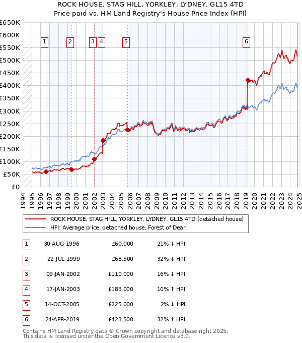 ROCK HOUSE, STAG HILL, YORKLEY, LYDNEY, GL15 4TD: Price paid vs HM Land Registry's House Price Index