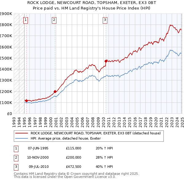 ROCK LODGE, NEWCOURT ROAD, TOPSHAM, EXETER, EX3 0BT: Price paid vs HM Land Registry's House Price Index