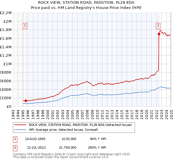 ROCK VIEW, STATION ROAD, PADSTOW, PL28 8DA: Price paid vs HM Land Registry's House Price Index