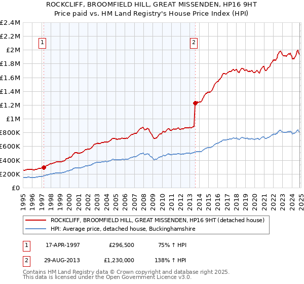 ROCKCLIFF, BROOMFIELD HILL, GREAT MISSENDEN, HP16 9HT: Price paid vs HM Land Registry's House Price Index