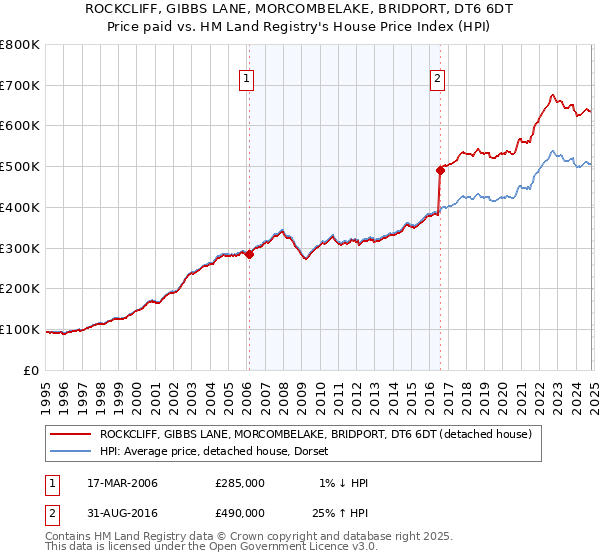 ROCKCLIFF, GIBBS LANE, MORCOMBELAKE, BRIDPORT, DT6 6DT: Price paid vs HM Land Registry's House Price Index