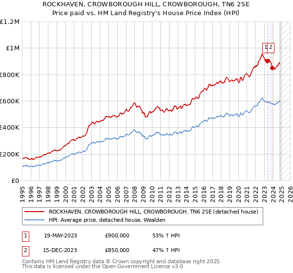 ROCKHAVEN, CROWBOROUGH HILL, CROWBOROUGH, TN6 2SE: Price paid vs HM Land Registry's House Price Index