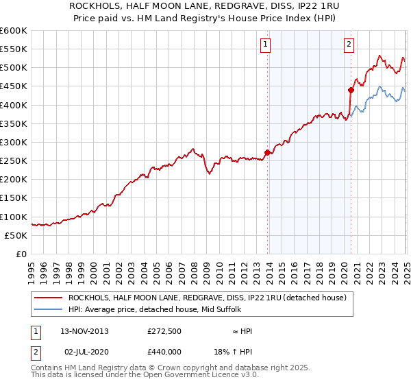 ROCKHOLS, HALF MOON LANE, REDGRAVE, DISS, IP22 1RU: Price paid vs HM Land Registry's House Price Index