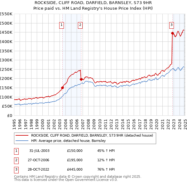 ROCKSIDE, CLIFF ROAD, DARFIELD, BARNSLEY, S73 9HR: Price paid vs HM Land Registry's House Price Index