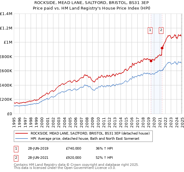 ROCKSIDE, MEAD LANE, SALTFORD, BRISTOL, BS31 3EP: Price paid vs HM Land Registry's House Price Index