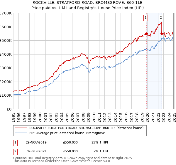 ROCKVILLE, STRATFORD ROAD, BROMSGROVE, B60 1LE: Price paid vs HM Land Registry's House Price Index