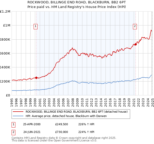 ROCKWOOD, BILLINGE END ROAD, BLACKBURN, BB2 6PT: Price paid vs HM Land Registry's House Price Index