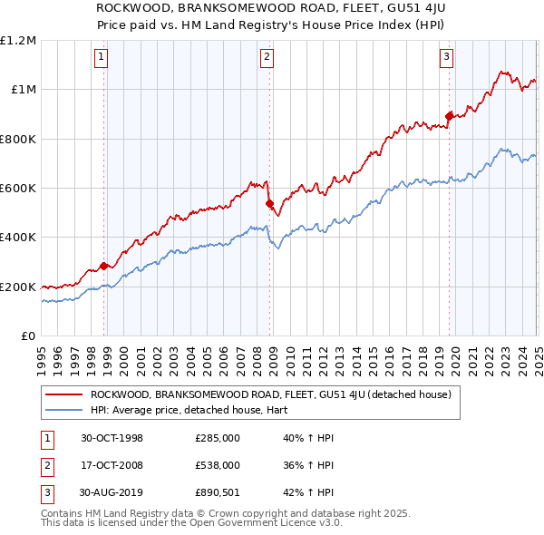 ROCKWOOD, BRANKSOMEWOOD ROAD, FLEET, GU51 4JU: Price paid vs HM Land Registry's House Price Index