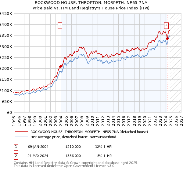 ROCKWOOD HOUSE, THROPTON, MORPETH, NE65 7NA: Price paid vs HM Land Registry's House Price Index