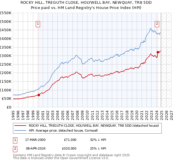 ROCKY HILL, TREGUTH CLOSE, HOLYWELL BAY, NEWQUAY, TR8 5DD: Price paid vs HM Land Registry's House Price Index