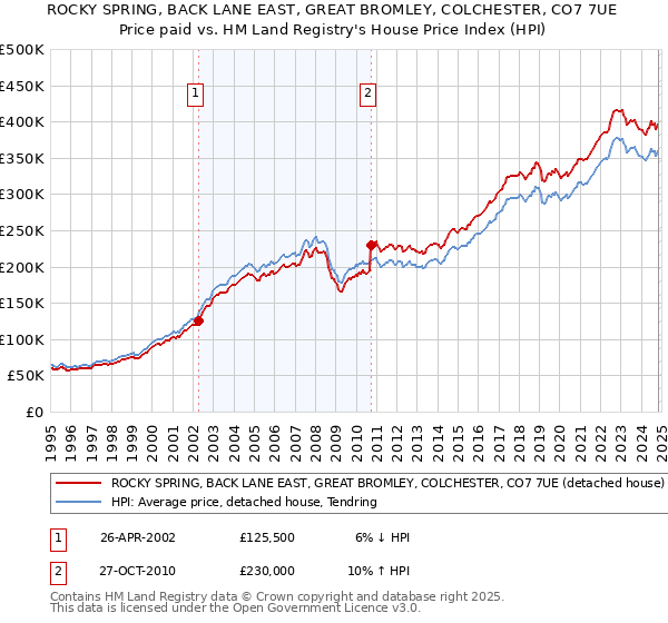 ROCKY SPRING, BACK LANE EAST, GREAT BROMLEY, COLCHESTER, CO7 7UE: Price paid vs HM Land Registry's House Price Index