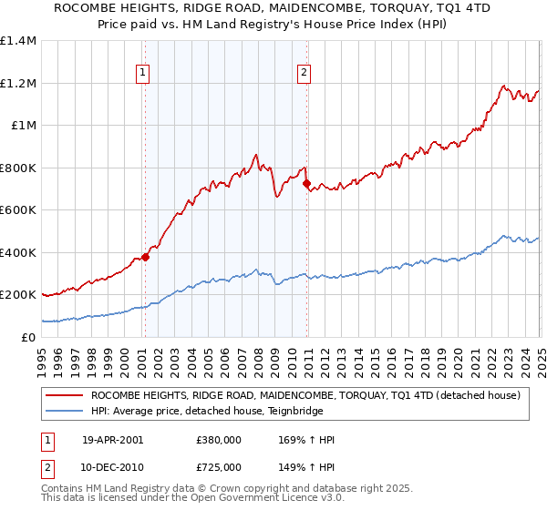 ROCOMBE HEIGHTS, RIDGE ROAD, MAIDENCOMBE, TORQUAY, TQ1 4TD: Price paid vs HM Land Registry's House Price Index