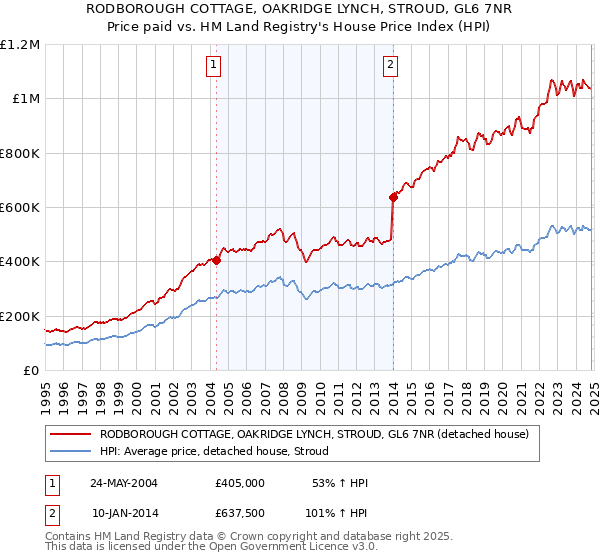 RODBOROUGH COTTAGE, OAKRIDGE LYNCH, STROUD, GL6 7NR: Price paid vs HM Land Registry's House Price Index