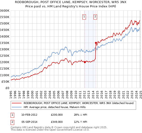 RODBOROUGH, POST OFFICE LANE, KEMPSEY, WORCESTER, WR5 3NX: Price paid vs HM Land Registry's House Price Index