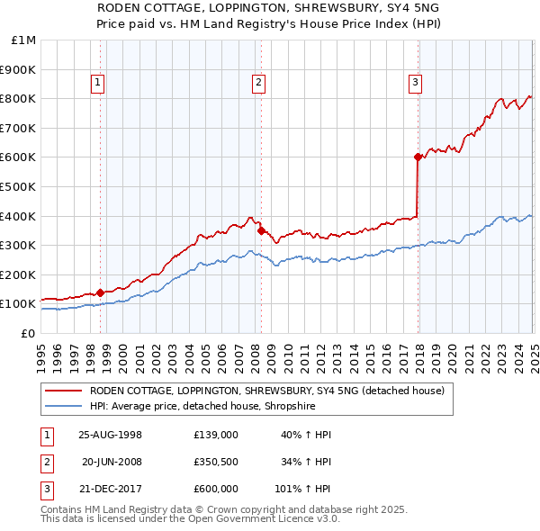 RODEN COTTAGE, LOPPINGTON, SHREWSBURY, SY4 5NG: Price paid vs HM Land Registry's House Price Index