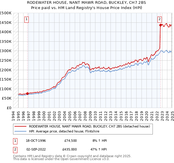 RODEWATER HOUSE, NANT MAWR ROAD, BUCKLEY, CH7 2BS: Price paid vs HM Land Registry's House Price Index