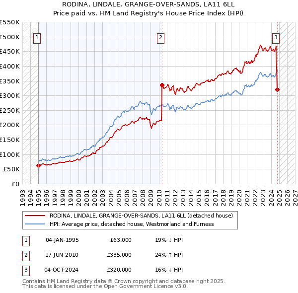 RODINA, LINDALE, GRANGE-OVER-SANDS, LA11 6LL: Price paid vs HM Land Registry's House Price Index