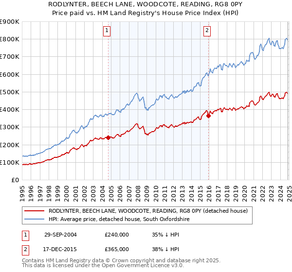 RODLYNTER, BEECH LANE, WOODCOTE, READING, RG8 0PY: Price paid vs HM Land Registry's House Price Index