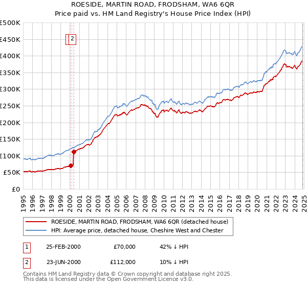 ROESIDE, MARTIN ROAD, FRODSHAM, WA6 6QR: Price paid vs HM Land Registry's House Price Index