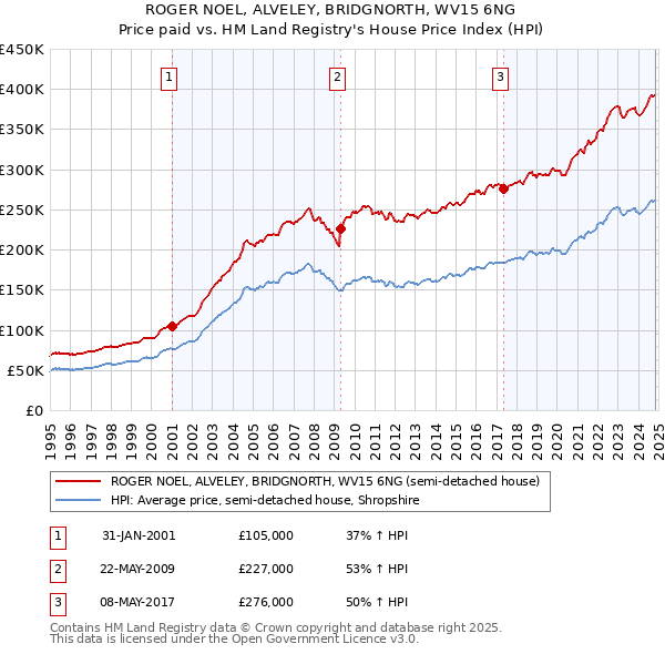 ROGER NOEL, ALVELEY, BRIDGNORTH, WV15 6NG: Price paid vs HM Land Registry's House Price Index