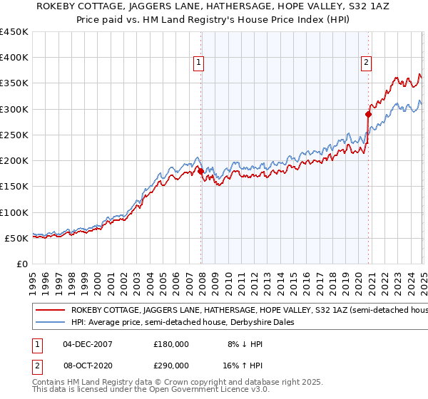 ROKEBY COTTAGE, JAGGERS LANE, HATHERSAGE, HOPE VALLEY, S32 1AZ: Price paid vs HM Land Registry's House Price Index