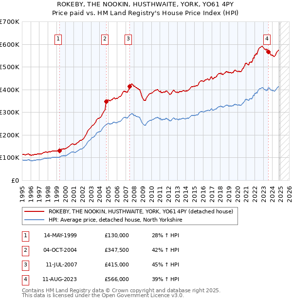 ROKEBY, THE NOOKIN, HUSTHWAITE, YORK, YO61 4PY: Price paid vs HM Land Registry's House Price Index